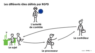 12© 2017
Les différents rôles définis par RGPD
Le sujet
Le contrôleur
Le processeur
L’autorité
de contrôle
 
