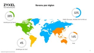 17
16%
28%
Revenu par région
Update: 2016 global annual revenue
Amérique du Sud
Amérique du Nord
Asie
EMEA (Europe, Middle East & Africa)
4%
52%
 