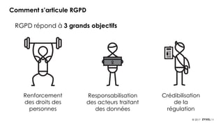 6© 2017
Comment s’articule RGPD
RGPD répond à 3 grands objectifs
Renforcement
des droits des
personnes
Responsabilisation
des acteurs traitant
des données
Crédibilisation
de la
régulation
 
