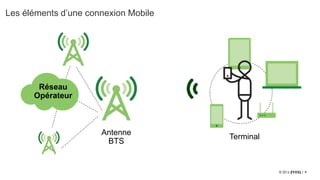 9
Les éléments d’une connexion Mobile
Terminal
Antenne
BTS
Réseau
Opérateur
 