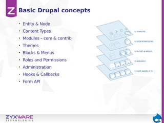 Basic Drupal concepts
•

Entity & Node

•

Content Types

•

Modules – core & contrib

•

Themes

•

Blocks & Menus

•

Roles and Permissions

•

Administration

•

Hooks & Callbacks

•

Form API

 