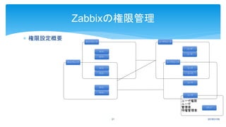  権限設定概要
2018/01/0921
Zabbixの権限管理
 