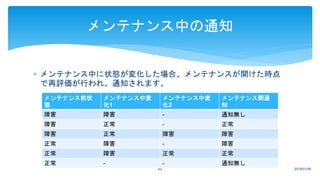 2018/01/0962
メンテナンス中の通知
 メンテナンス中に状態が変化した場合、メンテナンスが開けた時点
で再評価が行われ、通知されます。
メンテナンス前状
態
メンテナンス中変
化1
メンテナンス中変
化2
メンテナンス開通
知
障害 障害 - 通知無し
障害 正常 - 正常
障害 正常 障害 障害
正常 障害 - 障害
正常 障害 正常 正常
正常 - - 通知無し
 
