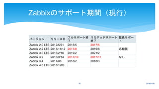 バージョン リリース日
フルサポート終
了
リミテッドサポート
終了
延長サポー
ト
Zabbix 2.0 LTS 2012/5/21 2015/5 2017/5
応相談Zabbix 2.2 LTS 2013/11/12 2017/8 2019/8
Zabbix 3.0 LTS 2016/2/16 2019/2 2021/2
Zabbix 3.2 2016/9/14 2017/10 2017/11 なし
Zabbix 3.4 2017/08 2018/2 2018/3
Zabbix 4.0 LTS 2018/1stQ
2018/01/0978
Zabbixのサポート期間（現行）
 