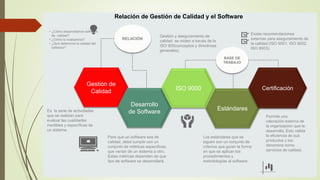 Gestión de
Calidad
Desarrollo
de Software
ISO 9000
Estándares
Certificación
RELACIÓN
BASE DE
TRABAJO
Es la serie de actividades
que se realizan para
evaluar las cualidades
medibles y específicas de
un sistema.
Para que un software sea de
calidad, debe cumplir con un
conjunto de métricas específicas,
que varían de un sistema a otro.
Estas métricas dependen de que
tipo de software se desarrollará.
• ¿Cómo desarrollamos software
de calidad?
• ¿Cómo lo evaluamos?
• ¿Qué determina la calidad del
software?
Los estándares que se
siguen son un conjunto de
criterios que guían la forma
en que se aplican los
procedimientos y
metodologías al software
Gestión y aseguramiento de
calidad se miden a través de la
ISO 900(conceptos y directrices
generales).
Existe recomendaciones
externas para aseguramiento de
la calidad (ISO 9001, ISO 9002,
ISO 9003).
Permite una
valoración externa de
la organización que la
desarrolla. Esto valida
la eficiencia de sus
productos y los
denomina como
servicios de calidad.
Relación de Gestión de Calidad y el Software
 