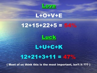 Love L+O+V+E 12+15+22+5 = 54% Luck L+U+C+K 12+21+3+11 = 47% ( Most of us think this is the most important, isn’t it ??? )