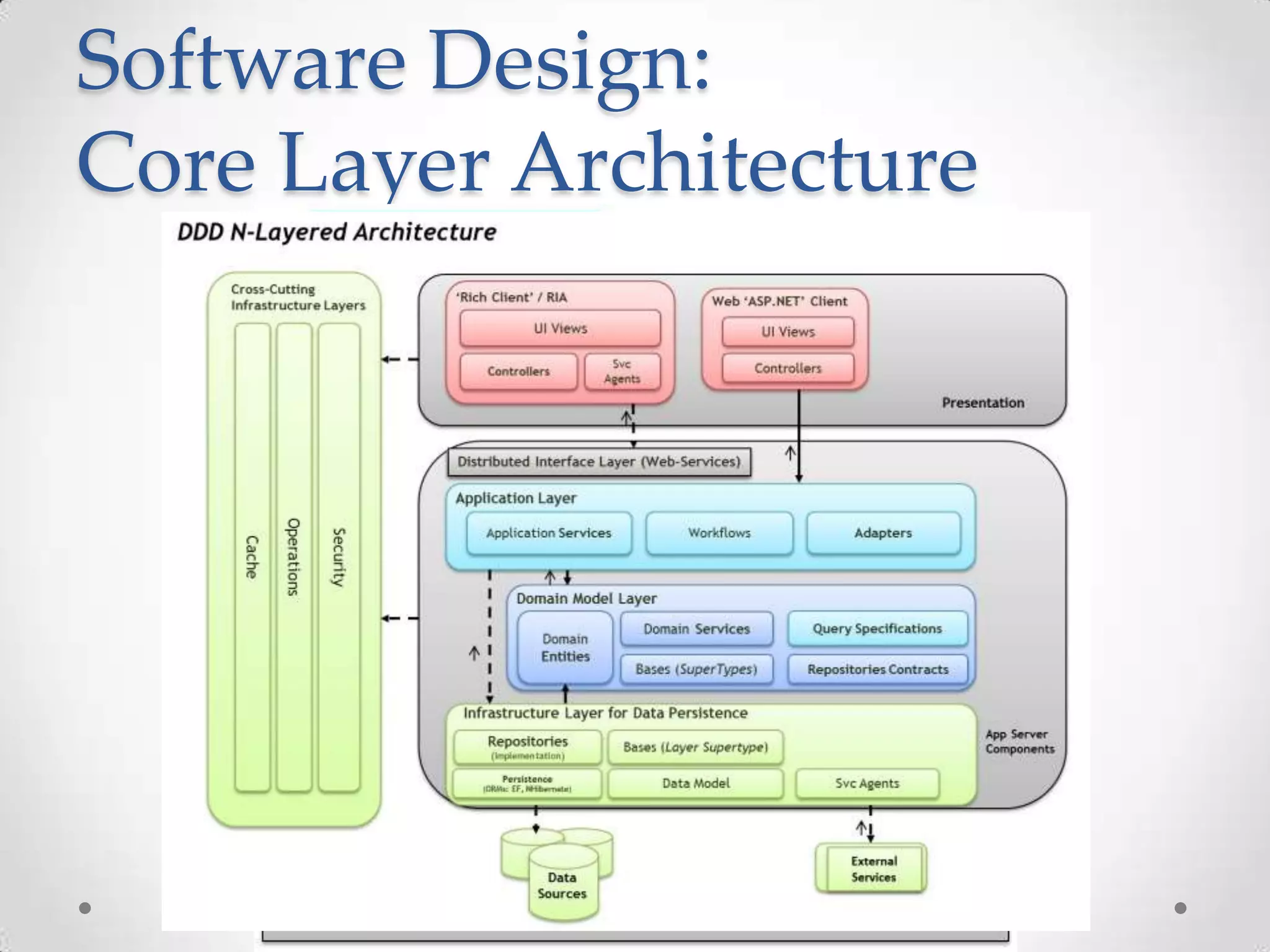 Software Design:
Core Layer Architecture
 