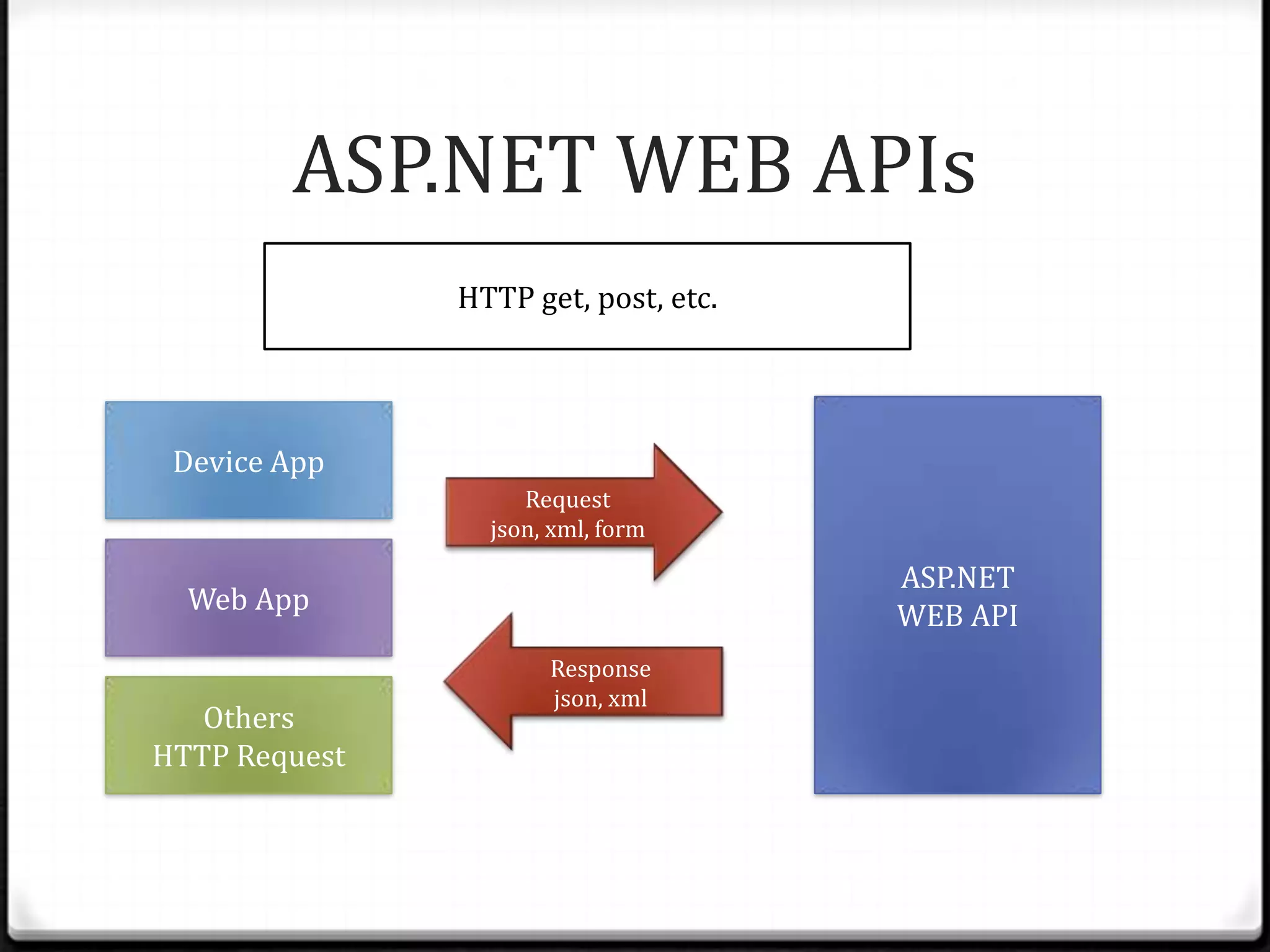 ASP.NET WEB APIs
               HTTP get, post, etc.




 Device App
                    Request
                 json, xml, form

                                      ASP.NET
  Web App
                                      WEB API
                      Response
                      json, xml
   Others
HTTP Request
 