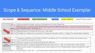 Scope & Sequence: Middle School Exemplar
 