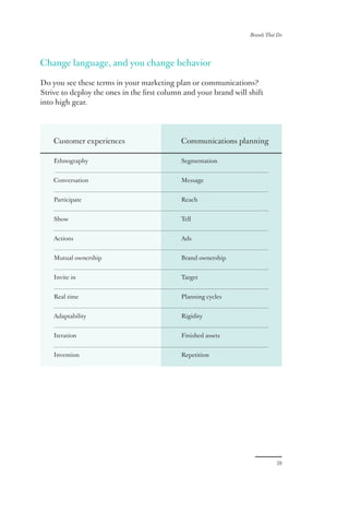 59
Brands That Do
Change language, and you change behavior
Do you see these terms in your marketing plan or communications?
Strive to deploy the ones in the first column and your brand will shift
into high gear.
Customer experiences
Ethnography
Conversation
Participate
Show
Actions
Mutual ownership
Invite in
Real time
Adaptability
Iteration
Invention
Communications planning
Segmentation
Message
Reach
Tell
Ads
Brand ownership
Target
Planning cycles
Rigidity
Finished assets
Repetition
 