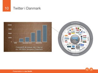 10 
Twitter i Danmark 
Presentation to Joe Smith 
 