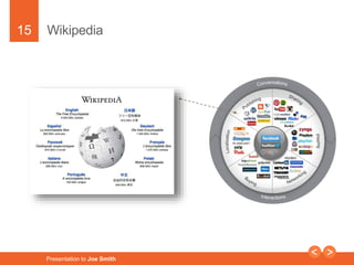 15 
Wikipedia 
Presentation to Joe Smith 
 
