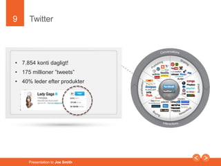 9 
Twitter 
• 7.854 konti dagligt! 
• 175 millioner ”tweets” 
• 40% leder efter produkter 
Presentation to Joe Smith 
 