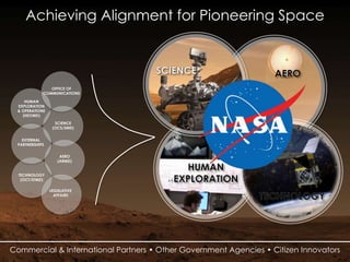 Achieving Alignment for Pioneering Space
HUMAN
EXPLORATION
& OPERATIONS
(HEOMD)
SCIENCE
(OCS/SMD)
TECHNOLOGY
(OCT/STMD)
AERO
(ARMD)
EXTERNAL
PARTNERSHIPS
OFFICE OF
COMMUNICATIONS
LEGISLATIVE
AFFAIRS
Commercial & International Partners • Other Government Agencies • Citizen Innovators
 