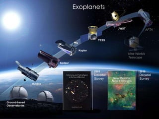 Hubble
Spitzer
Kepler
JWST
TESS
AFTA
New Worlds
Telescope
Ground-based
Observatories
2001
Decadal
Survey
2010
Decadal
Survey
Exoplanets
 