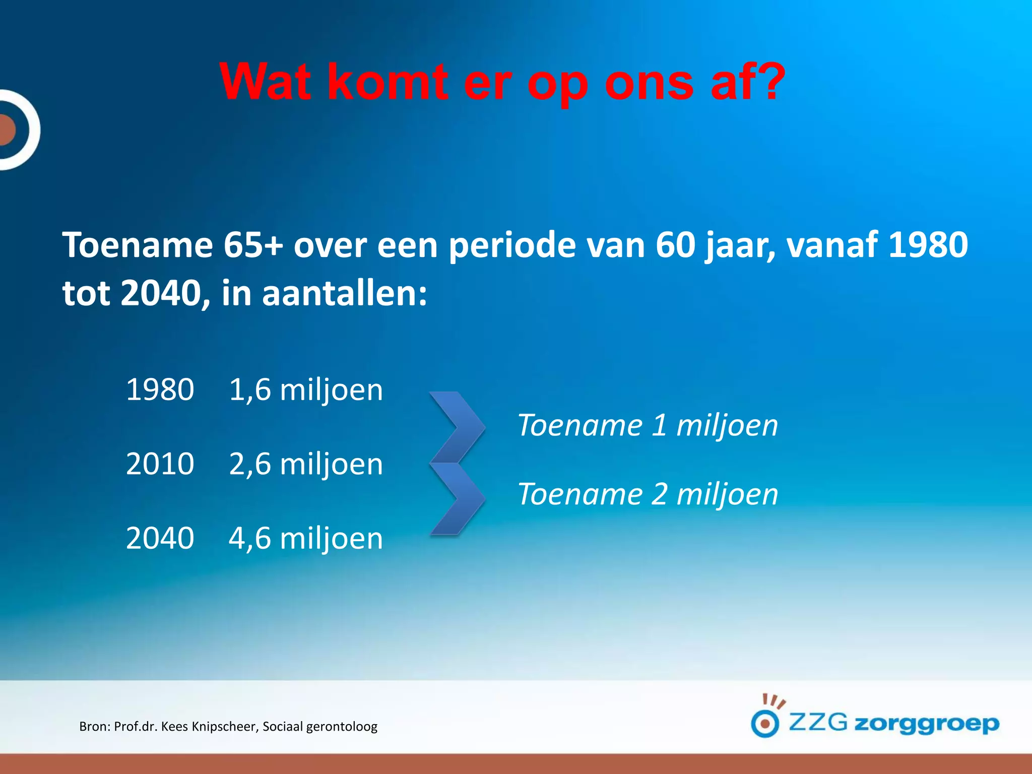 Wat komt er op ons af?
Toename 65+ over een periode van 60 jaar, vanaf 1980
tot 2040, in aantallen:
1980 1,6 miljoen
2010 2,6 miljoen
2040 4,6 miljoen
Toename 1 miljoen
Toename 2 miljoen
Bron: Prof.dr. Kees Knipscheer, Sociaal gerontoloog
 