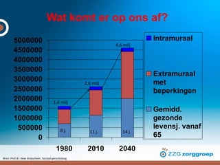 Wat komt er op ons af?
0
500000
1000000
1500000
2000000
2500000
3000000
3500000
4000000
4500000
5000000
1980 2010 2040
Intramuraal
Extramuraal
met
beperkingen
Gemidd.
gezonde
levensj. vanaf
65
8 j. 11 j. 14 j.
4,6 milj
2,6 milj
1,6 milj
Bron: Prof.dr. Kees Knipscheer, Sociaal gerontoloog
 
