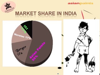 ICI 
11% 
Nerolac 17% 
Be r g e r 
1 7 % 
Asian Paints 
55% 
 