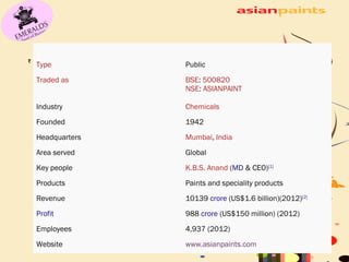 Type Public 
Traded as BSE: 500820 
NSE: ASIANPAINT 
Industry Chemicals 
Founded 1942 
Headquarters Mumbai, India 
Area served Global 
Key people K.B.S. Anand (MD & CEO)[1] 
Products Paints and speciality products 
Revenue 10139 crore (US$1.6 billion)(2012)[2] 
Profit 988 crore (US$150 million) (2012) 
Employees 4,937 (2012) 
Website www.asianpaints.com 
 