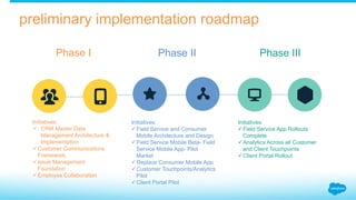 Initiatives:
ü  CRM Master Data
Management Architecture &
Implementation
ü Customer Communications
Framework
ü Issue Management
Foundation
ü Employee Collaboration
Phase I Phase II
Initiatives:
ü Field Service and Consumer
Mobile Architecture and Design
ü Field Service Mobile Beta- Field
Service Mobile App- Pilot
Market
ü Replace Consumer Mobile App
ü Customer Touchpoints/Analytics
Pilot
ü Client Portal Pilot
Phase III
Initiatives:
ü Field Service App Rollouts
Complete
ü Analytics Across all Customer
and Client Touchpoints
ü Client Portal Rollout
preliminary implementation roadmap
focus on the execution
 
