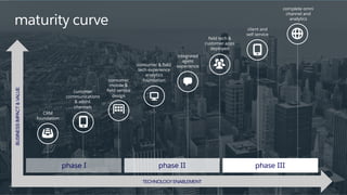 maturity curve
TECHNOLOGY ENABLEMENT
phase I phase II phase III
CRM
foundation
consumer
mobile &
ﬁeld service
design
integrated
agent
experience
client and
self service
BUSINESSIMPACT&VALUE
customer
communications
& addnl.
channels
ﬁeld tech &
customer apps
deployed
complete omni
channel and
analytics
consumer & ﬁeld
tech experience
analytics
foundation
 