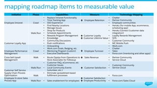 mapping roadmap items to measurable value
Ini$a$ve	
   Phase	
   Capabili$es	
   Measure	
   Technology	
  Mapping	
  
Employee Intranet Crawl
•  Replace Intranet Functionality
•  Time Tracking App
•  SSO Experience
é  Employee Retention
•  Chatter
•  Partner Community
•  Employee communities
Customer Loyalty App
Walk/Run
•  Find Nearby Locations
•  Manage Issues
•  Shop for Products
•  Schedule Appointments
•  Rewards Program Management
•  Knowledge
•  Community Discussions
•  Push notiﬁcations
é Customer Loyalty
é Customer Lifetime Value
•  Heroku (for mobile App, ecommerce,
scheduling app)
•  Heroku Connect (customer data
integration)
•  Loyalty Rewards Management
•  SOS
•  Customer Community
•  MC Mobile Push
Employee Performance
Management
Crawl
•  Onboarding
•  Work.com Goals, Badging, etc.
•  Mentoring Program (custom)
•  Executive Dashboards
ê  Employee Turnover
•  Work.com
•  Chatter
•  Taleo
•  Force.com (mentoring and other apps)
Cross-Sell Upsell
Management
Walk •  Route Opptys from Operations to
Store Associates for Followup
é  Sales Revenue •  Partner Community
•  Service Cloud
Customer Self Service
Walk/Run
•  Customer FAQ, eCommerce, etc
Customer Issues
•  Local Community Events
(volunteer, etc.)
é  Customer Satisfaction
•  Customer Community
•  Service Cloud
Supply Chain Process
Optimization Walk
•  Eliminate spreadsheet-based
fulﬁllment processes •  Force.com
Employee In-store Sales
Process App Walk/Run •  Sales enablement for employees
é Customer Satisfaction
é Employee Productivity •  Force.com/Sales Cloud
 
