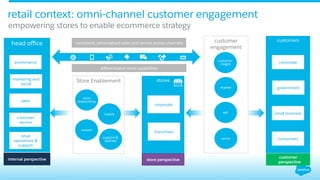 customer
engagement
retail context: omni-channel customer engagement
​ empowering stores to enable ecommerce strategy
customer
insight
sell
serve
stores
head oﬃce
corporate
franchises
customers
small business
consumers
Store Enablement
reward
support &
operate
store
relationship
supply
market
corporate
government
marketing and
social
sales
customer
service
ecommerce
retail
operations &
support
consistent, personalised sales and service across channels
diﬀerentiated store capabilities
customer
perspective
store perspectiveinternal perspective
 