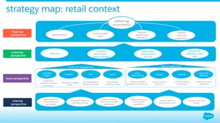 strategy map: retail context
store perspective
customer
perspective
ﬁnancial
perspective
internal
perspective
seamless
ecommerce –
Store transition
best-value
products and
services
simple and
eﬃcient to deal
with
know me
grow revenue increase wallet
share
improve
operational
eﬃciency
improve
customer
experience
delivering
ecommerce
understand
customer context
and history
customer
insight sell servemarket
execute on digital
oﬀers
generate leads &
up-sell/cross sell
help resolve
customer issues
store
relationship reward
support &
operatesupply
clarity on proﬁle,
products and services
easy to source
products
compensate for
eommerce
streamline store
operation
Customer Engagement Store Enablement
improve service
eﬃciency through
digitisation
diﬀerentiate store
services and
capabilities
increase store self-
service
personalisation
across physical
and digital
reward stores to
drive ecommerce
empower stores to
sell new services
 