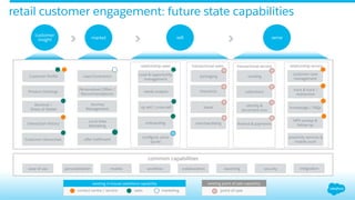 Personalised Oﬀers /
Recommendations
Journey
Management
retail customer engagement: future state capabilities
customer
insight sell serve
Interaction History
Customer Proﬁle
Product Holdings
Lead & opportunity
management
customer case
management
NPS surveys &
follow-up
onboarding
proximity services &
mobile push
Customer Hierarchies
up-sell / cross-sell
needs analysis track & trace /
redirection
conﬁgure, price
quote
Local Area
Marketing
oﬀer fulﬁllment
market
Lead Generation
Revenue /
Share of Wallet knowledge / FAQs
common capabilities
ease of use personalisation mobile reportingcollaborationworkﬂow security integration
ﬁnance & payments
collections
identity &
document svcs
relationship sales
sending
travel
merchandising
packaging
insurance
transactional sales transactional service relationship service
existing point of sale capability
point of sale
existing in-house salesforce capability
contact centre / service sales marketing
 