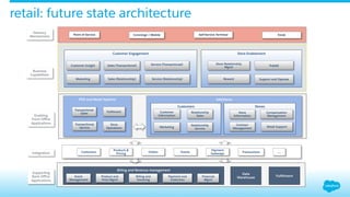 retail: future state architecture
Customer Engagement
Customer Insight
Marketing Sales (Relationship)
Store Enablement
Store Relationship
Mgmt
Supply
Support and Operate
Customers
Products &
Pricing
Payment
Gateways
Orders Events ....
Sales (Transactional)
RewardService (Relationship)
Point of Service Concierge / Mobile Self-Service Terminal Kiosk
POS and Retail Systems Salesforce
Data
Warehouse Fulﬁllment
Billing and Revenue management
Payment and
Collection
Product and
Price Mgmt
Billing and
Invoicing
Financial
Mgmt
Event
Management
Customers Stores
Retail Support
Customer
Information
Relationship
Sales
Relationship
Service
Marketing
Store
Information
Contract
Management
Compensation
Management
Transactional
Sales
Fulﬁlment
Store
Operations
Transactional
Service
Transactions
Delivery
Mechanisms
Business
Capabilities
Enabling
Front Oﬃce
Applications
Integration
Supporting
Back Oﬃce
Applications
Service (Transactional)
 