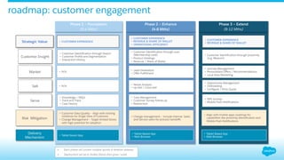 roadmap: customer engagement
Customer Insight
Market
Sell
Serve
Phase 1 – Foundation
(0-4 Mths)
•  Customer Identiﬁcation through Search
•  Customer Proﬁle and Segmentation
•  Interaction History
•  Knowledge / FAQ’s
•  Track and Trace
•  Case History
•  Customer Identiﬁcation through scan
(Membership card)
•  Product Holdings
•  Revenue / Share of Wallet
•  Customer Identiﬁcation through proximity
(e.g. iBeacon)
•  Needs Analysis
•  Up-Sell / Cross-Sell
•  Opportunity Management
•  Onboarding
•  Conﬁgure / Price Quote
•  Case Management
•  Customer Survey Follow-up
•  Redirection
•  NPS Surveys
•  Mobile Push Notiﬁcations
•  Lead Generation
•  Oﬀer Fulﬁllment
•  Journey Management
•  Personalized Oﬀers / Recommendations
•  Local Area Marketing
Phase 2 – Enhance
(4-8 Mths)
Phase 3 – Extend
(8-12 Mths)
Strategic Value •  CUSTOMER EXPERIENCE
•  CUSTOMER EXPERIENCE
•  REVENUE & SHARE OF WALLET
•  OPERATIONAL EFFICIENCY
•  CUSTOMER EXPERIENCE
•  REVENUE & SHARE OF WALLET
Risk Mitigation
Delivery
Mechanism
•  Tablet Based App
•  Tablet Based App
•  Web Browser
•  Tablet Based App
•  Web Browser
•  Customer Data Quality – Align with existing
initiatives for Single View of Customer.
•  Change Management – Target limited Stores
with high potential for adoption
•  Change management – include internal Sales
and Service users for process handoﬀs
•  Align with mobile apps roadmap for
capabilities like proximity Identiﬁcation and
Mobile Push Notiﬁcations
Ø  Each phase will contain multiple sprints & iterative releases
Ø  Deployment will be to limited Stores then grow / scale
•  N/A
•  N/A
 