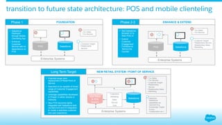 transition to future state architecture: POS and mobile clienteling
SalesforcePOS
• Txn Sales
• Txn Service
• Customer Insight
• Relationship
Service
SalesforcePOS
• Txn Sales
• Txn Service
Enterprise Systems
Phase 1
Salesforce
New Retail
& POS
System
• Txn Sales
• Txn Service
• Customer Insight
• Relationship
Service
• Relationship Sales
• Marketing
Enterprise Systems
FOUNDATION Phase 2-3 ENHANCE & EXTEND
NEW RETAIL SYSTEM / POINT OF SERVICE
• Customer Insight
• Relationship Service
• Relationship Sales
• Marketing
•  Salesforce
Deployed
through Mobile
Clienteling App
•  Enhance
Customer
Service with no
dependency on
POS
•  Add Salesforce
Browser UI to
Web POS UI
•  Extend
Customer
Engagement
Functions to
‘Behind the
Counter’
•  Potential longer term
replacement of Retail Point of
Service
•  Assumed to be capable of broad
range of Customer Engagement
capabilities
•  Leverage capabilities developed
in Phase1-3 either directly or
indirectly
•  New POS becomes tightly
integrated with Salesforce both
via back-end and UI integration
to create a seamless customer
and user experience
Long Term Target
Customers
Marketing
Sales
Service
Txns
• Selective
Salesforce
capabilities as
required (e.g.
Knowledge, Digital
Forms,
Collaboration etc.)
Enterprise Systems
 