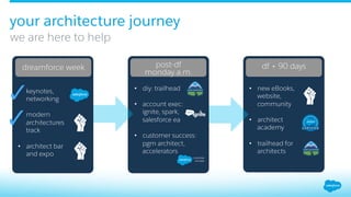 we are here to help
your architecture journey
•  new eBooks,
website,
community
•  architect
academy
•  trailhead for
architects
df + 90 days
•  keynotes,
networking
•  modern
architectures
track
•  architect bar
and expo
dreamforce week
•  diy: trailhead
•  account exec:
ignite, spark,
salesforce ea
•  customer success:
pgm architect,
accelerators
post-df
monday a.m.
customer
success
 