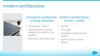 modern architectures
enterprise architecture
is being rebooted
modern architectures:
trends + reality
•  ivory tower = kaput
•  business won’t wait for
diagrams (or data) to be
perfect
•  outcomes and verbs rule
•  hybrid
•  true agile
•  metadata, model-driven,
elastic
•  pull-focused à event-
driven
 