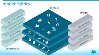 model: fabrics
governance
devops
portfolio
 