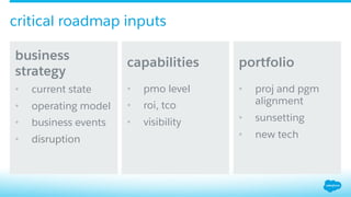 ​ business
strategy
•  current state
•  operating model
•  business events
•  disruption
capabilities
•  pmo level
•  roi, tco
•  visibility
​ portfolio
•  proj and pgm
alignment
•  sunsetting
•  new tech
critical roadmap inputs
 