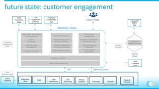 Salesforce Cloud
Heroku
Cloud
Email, SMS, Mobile Push
Communications
Claim
Processing
Customer Issue
Management
Customer Surveys
Online Chat Channel
Technician Assignment
& Route Planning
Customer Engagement
Console & Knowledge
CRM System of Record
Master Data Management
Customer Analytics
Field Content
Management
Employee Collaboration
& Employee Apps
Client Self Service
Capabilities
Provider Network
Capabilities
Consumer
Mobile Backend
Client Portal
CSR
Engagement
Console
Field
Technician
Apps
Consumer
Mobile
App
Heroku
Connect
Customer
Engagement
Layer
Core
Systems Layer
Integration
Layer
OMS Data
Warehouse
Call
Recording
Phone
Systems Financials Website
API Lightning Connect
AWS
Customer
Docs
Client
Systems Capacity
Planning
Employee
Collaboration
App
future state: customer engagement
 
