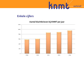 Enkele cijfers 
1200 
1000 
800 
600 
400 
200 
0 
Aantal klachtbrieven bij KNMT per jaar 
2009 2010 2011 2012 2013 
 