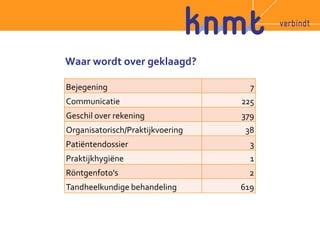 Waar wordt over geklaagd? 
Bejegening 7 
Communicatie 225 
Geschil over rekening 379 
Organisatorisch/Praktijkvoering 38 
Patiëntendossier 3 
Praktijkhygiëne 1 
Röntgenfoto's 2 
Tandheelkundige behandeling 619 
 