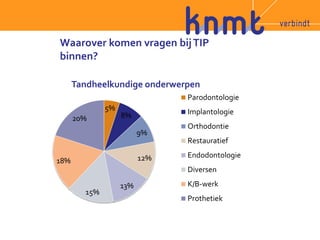Waarover komen vragen bij TIP 
binnen? 
Tandheelkundige onderwerpen 
5% 
8% 
9% 
12% 
13% 
15% 
18% 
20% 
Parodontologie 
Implantologie 
Orthodontie 
Restauratief 
Endodontologie 
Diversen 
K/B-werk 
Prothetiek 
 