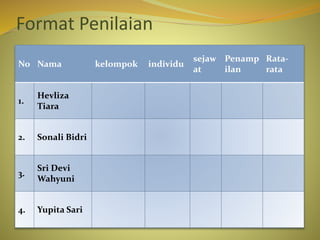 Format Penilaian
No Nama kelompok individu
sejaw
at
Penamp
ilan
Rata-
rata
1.
Hevliza
Tiara
2. Sonali Bidri
3.
Sri Devi
Wahyuni
4. Yupita Sari
 