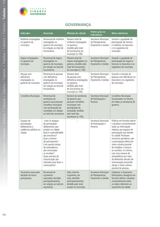 belas • Tabelas • Tabelas • Tabelas • Tabelas • Tabelas • Tabelas • Tabelas • Tabelas • Tabelas • Tabelas • Tabelas • Tabelas • Tabelas • Tabelas • Ta




                                                                                                                                                                                                              GOVERNANÇA
                                                                                                                                                                                                                                       Fontes para os
                                                                                                                                                         Indicador                Descrição                   Método de cálculo                               Meta referência
                                                                                                                                                                                                                                       indicadores
                                                                                                                                                         Mulheres empregadas      Percentual de mulheres      Número total de          Secretaria Municipal   Garantir a igualdade de
                                                                                                                                                         no governo do            empregadas no               mulheres empregadas      do Planejamento,       participação de homens
                                                                                                                                                         município.               governo do município,       no governo,              Orçamento e Gestão     e mulheres no Executivo
                                                                                                                                                                                  em relação ao total de      dividido pelo total                             e no Legislativo do
                                                                                                                                                                                  funcionários.               de funcionários do                              município.
                                                                                                                                                                                                              município (x 100).
                                                                                                                                                         Negros empregados        Percentual de negros        Número total de          Secretaria Municipal   Garantir a igualdade de
                                                                                                                                                         no governo do            empregados no               negros empregados no     do Planejamento,       participação de negros e
                                                                                                                                                         município.               governo do município,       governo, dividido pelo   Orçamento e Gestão     brancos no Executivo e no
                                                                                                                                                                                  em relação ao total de      total de funcionários                           Legislativo do município.
                                                                                                                                                                                  funcionários.               do município (x 100).
                                                                                                                                                         Pessoas com              Percentual de pessoas       Número total             Secretaria Municipal   Garantir a inclusão de
                                                                                                                                                         deficiência              com deficiência,            de pessoas com           do Planejamento,       pessoas com deficiência no
                                                                                                                                                         empregadas no            empregadas no               deficiência empregadas   Orçamento e Gestão     Executivo e no Legislativo
                                                                                                                                                         governo do município.    governo do município,       no governo,                                     do município.
                                                                                                                                                                                  em relação ao total de      dividido pelo total
                                                                                                                                                                                  funcionários.               de funcionários do
                                                                                                                                                                                                              município (x 100).
                                                                                                                                                         Conselhos Municipais.    Percentual de               Número de secretarias    Secretaria Municipal   Conselhos Municipais
                                                                                                                                                                                  secretarias de              de governo que           de Participação e      funcionando, no mínimo,
                                                                                                                                                                                  governo que possuem         possuem conselhos        Parceria               em todas as secretarias de
                                                                                                                                                                                  conselhos municipais        municipais com                                  governo.
                                                                                                                                                                                  com participação da         participação da
                                                                                                                                                                                  sociedade, em relação       sociedade, dividido
                                                                                                                                                                                  ao total das secretarias.   pelo total das
                                                                                                                                                                                                              secretarias (x 100).
                                                                                                                                                         Espaços de                Listar os espaços                    -              Secretaria Municipal   Públicar em formato aberto
                                                                                                                                                         participação             de participação                                      de Participação e      e atualizar constantemente
                                                                                                                                                         deliberativos e          deliberativos que                                    Parceria               todas as informações
                                                                                                                                                         audiências públicas na   existem na cidade.                                                          relativas aos espaços de
                                                                                                                                                         cidade.                  Qual é a periodicidade                                                      participação que existem
                                                                                                                                                                                  dos encontros?                                                              na cidade. Promover
                                                                                                                                                                                  Qual o número                                                               encontros periódicos com
                                                                                                                                                                                  de participantes?                                                           a participação efetiva do
                                                                                                                                                                                  Com quanto tempo                                                            maior número possível
                                                                                                                                                                                  de antecedência                                                             de cidadãos. Convocar
                                                                                                                                                                                  são convocadas                                                              as reuniões, no mínimo,
                                                                                                                                                                                  as reuniões?                                                                com uma semana de
                                                                                                                                                                                  Quais veículos de                                                           antecedência por meio
                                                                                                                                                                                  comunicação são                                                             de diferentes veículos de
                                                                                                                                                                                  utilizados para fazer a                                                     comunicação, buscando
                                                                                                                                                                                  convocatória?                                                               atingir o maior número
                                                                                                                                                                                                                                                              possível de pessoas.
                                                                                                                                                         Orçamento executado      Percentual do               Valor total do           Secretaria Municipal   Implantar o Orçamento
                                                                                                                                                         decidido de forma        orçamento                   orçamento, em            do Planejamento,       Participativo, divulgá-lo em
                                                                                                                                                         participativa.           executado, decidido         reais, decidido          Orçamento e Gestão     formato aberto e atualizar
                                                                                                                                                                                  participativamente,         participativamente,                             constantemente todos
                                                                                                                                                                                  em relação ao total do      dividido pelo total                             os dados referentes ao
                                                                                                                                                                                  orçamento.                  orçado no município.                            orçamento da cidade.




120
 