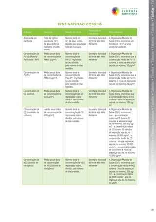 belas • Tabelas • Tabelas • Tabelas • Tabelas • Tabelas • Tabelas • Tabelas • Tabelas • Tabelas • Tabelas • Tabelas • Tabelas • Tabelas • Tabelas • Ta
                                   BENS NATURAIS COMUNS
                                                                     Fontes para os
Indicador            Descrição             Método de cálculo                                Meta referência
                                                                     indicadores
Área verde por       Total de metros       Número total, em          Secretaria Municipal   A Organização Mundial de
habitante.           quadrados (m²)        m², de áreas verdes,      do Verde e do Meio     Saúde (OMS) recomenda um
                     de área verde por     dividido pela população   Ambiente               mínimo de 12 m² de área
                     habitante (medida     total do município.                              verde por habitante.
                     anual).
Concentrações de     Média anual diária    Número total de           Secretaria Municipal   A Organização Mundial de
PM10 (Material       de concentrações de   concentrações de          do Verde e do Meio     Saúde (OMS) recomenda que a
Particulado - MP).   PM10 (μg/m³).         PM10* registradas         Ambiente               concentração média de PM10
                                           no ano dividida                                  durante 24 horas de exposição
                                           pelo número de dias                              seja de, no máximo, 50 μg/m³.
                                           medidos.
Concentrações de     Média anual diária    Número total de           Secretaria Municipal   A Organização Mundial de
PM2,5.               de concentrações de   concentrações de          do Verde e do Meio     Saúde (OMS) recomenda que a
                     PM2,5 (μg/m³).        PM2,5** registradas       Ambiente               concentração média de PM2,5
                                           no ano dividida                                  durante 24 horas de exposição
                                           pelo número de dias                              seja de, no máximo, 25 μg/m³.
                                           medidos.
Concentrações de     Media anual diária    Número total de           Secretaria Municipal   A Organização Mundial de
O3 (ozônio).         de concentrações de   concentrações de O3       do Verde e do Meio     Saúde (OMS) recomenda que
                     O3 (μg/m³).           registradas no ano        Ambiente               a concentração média de O3
                                           dividida pelo número                             durante 8 horas de exposição
                                           de dias medidos.                                 seja de, no máximo, 100 μg/
                                                                                            m³.
Concentrações de      Média anual diária   Número total de           Secretaria Municipal   A Organização Mundial de
CO (monóxido de      de concentrações de   concentrações de CO       do Verde e do Meio     Saúde (OMS) recomenda
carbono).            CO (μg/m³).           registradas no ano,       Ambiente               que: - a concentração
                                           dividida pelo número                             média de CO durante 15
                                           de dias medidos.                                 minutos de exposição seja
                                                                                            de, no máximo, 100.000 μg/
                                                                                            m³; - a concentração média
                                                                                            de CO durante 30 minutos
                                                                                            de exposição seja de, no
                                                                                            máximo, 60.000 μg/m³; - a
                                                                                            concentração média de CO
                                                                                            durante 1 hora de exposição
                                                                                            seja de, no máximo, 30.000
                                                                                            μg/m³; - a concentração média
                                                                                            de CO durante 8 horas de
                                                                                            exposição seja de, no máximo,
                                                                                            10.000 μg/m³.
Concentrações de     Média anual diária    Número total de           Secretaria Municipal   A Organização Mundial de
NO2 (dióxido de      de concentrações      concentrações de NO2      do Verde e do Meio     Saúde (OMS) recomenda que: -
nitrogênio).         de NO2 (dióxido de    registradas no ano,       Ambiente               a concentração média de NO2
                     nitrogênio).          dividida pelo número                             durante 1 hora de exposição
                                           de dias medidos.                                 seja de, no máximo, 200 μg/
                                                                                            m³; - a concentração média
                                                                                            de NO2 durante 1 ano de
                                                                                            exposição seja de, no máximo,
                                                                                            40 μg/m³.




                                                                                                                            121
 