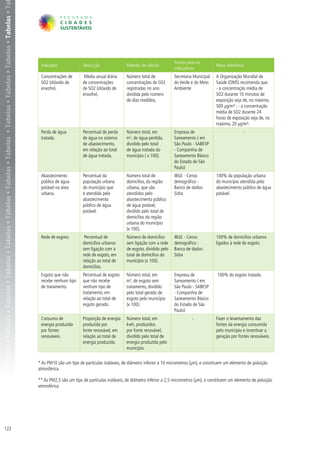 belas • Tabelas • Tabelas • Tabelas • Tabelas • Tabelas • Tabelas • Tabelas • Tabelas • Tabelas • Tabelas • Tabelas • Tabelas • Tabelas • Tabelas • Ta




                                                                                                                                                                                                                                     Fontes para os
                                                                                                                                                          Indicador              Descrição                Método de cálculo                                 Meta referência
                                                                                                                                                                                                                                     indicadores
                                                                                                                                                          Concentrações de        Media anual diária      Número total de            Secretaria Municipal   A Organização Mundial de
                                                                                                                                                          SO2 (dióxido de        de concentrações         concentrações de SO2       do Verde e do Meio     Saúde (OMS) recomenda que:
                                                                                                                                                          enxofre).              de SO2 (dióxido de       registradas no ano         Ambiente               - a concentração média de
                                                                                                                                                                                 enxofre).                dividida pelo número                              SO2 durante 10 minutos de
                                                                                                                                                                                                          de dias medidos.                                  exposição seja de, no máximo,
                                                                                                                                                                                                                                                            500 μg/m³ ; - a concentração
                                                                                                                                                                                                                                                            média de SO2 durante 24
                                                                                                                                                                                                                                                            horas de exposição seja de, no
                                                                                                                                                                                                                                                            máximo, 20 μg/m³.
                                                                                                                                                          Perda de água          Percentual de perda      Número total, em           Empresa de                            -
                                                                                                                                                          tratada.               de água no sistema       m3, de água perdida,       Saneamento ( em
                                                                                                                                                                                 de abastecimento,        dividido pelo total        São Paulo - SABESP
                                                                                                                                                                                 em relação ao total      de água tratada do         - Companhia de
                                                                                                                                                                                 de água tratada.         município ( x 100).        Saneamento Básico
                                                                                                                                                                                                                                     do Estado de São
                                                                                                                                                                                                                                     Paulo)
                                                                                                                                                          Abastecimento          Percentual da            Número total de            IBGE - Censo           100% da população urbana
                                                                                                                                                          público de água        população urbana         domicílios, da região      demográfico -          do município atendida pelo
                                                                                                                                                          potável na área        do município que         urbana, que são            Banco de dados:        abastecimento público de água
                                                                                                                                                          urbana.                é atendida pelo          atendidos pelo             Sidra                  potável.
                                                                                                                                                                                 abastecimento            abastecimento público
                                                                                                                                                                                 público de água          de água potável,
                                                                                                                                                                                 potável.                 dividido pelo total de
                                                                                                                                                                                                          domicílios da região
                                                                                                                                                                                                          urbana do município
                                                                                                                                                                                                          (x 100).
                                                                                                                                                          Rede de esgoto.         Percentual de           Número de domicílios       IBGE - Censo           100% de domicílios urbanos
                                                                                                                                                                                 domicílios urbanos       sem ligação com a rede     demográfico -          ligados à rede de esgoto.
                                                                                                                                                                                 sem ligação com a        de esgoto, dividido pelo   Banco de dados:
                                                                                                                                                                                 rede de esgoto, em       total de domicílios do     Sidra
                                                                                                                                                                                 relação ao total de      município (x 100).
                                                                                                                                                                                 domicílios.
                                                                                                                                                          Esgoto que não         Percentual de esgoto     Número total, em           Empresa de              100% do esgoto tratado.
                                                                                                                                                          recebe nenhum tipo     que não recebe           m3, de esgoto sem          Saneamento ( em
                                                                                                                                                          de tratamento.         nenhum tipo de           tratamento, dividido       São Paulo - SABESP
                                                                                                                                                                                 tratamento, em           pelo total gerado de       - Companhia de
                                                                                                                                                                                 relação ao total de      esgoto pelo município      Saneamento Básico
                                                                                                                                                                                 esgoto gerado.           (x 100).                   do Estado de São
                                                                                                                                                                                                                                     Paulo)
                                                                                                                                                          Consumo de             Proporção de energia     Número total, em                     -            Fazer o levantamento das
                                                                                                                                                          energia produzida      produzida por            kwh, produzidos                                   fontes da energia consumida
                                                                                                                                                          por fontes             fonte renovável, em      por fonte renovável,                              pelo município e incentivar a
                                                                                                                                                          renováveis.            relação ao total de      dividido pelo total de                            geração por fontes renováveis.
                                                                                                                                                                                 energia produzida.       energia produzida pelo
                                                                                                                                                                                                          município.


                                                                                                                                                         * As PM10 são um tipo de partículas inaláveis, de diâmetro inferior a 10 micrometros (μm), e constituem um elemento de poluição
                                                                                                                                                         atmosférica.

                                                                                                                                                         ** As PM2,5 são um tipo de partículas inaláveis, de diâmetro inferior a 2,5 micrometros (μm), e constituem um elemento de poluição
                                                                                                                                                         atmosférica.




122
 