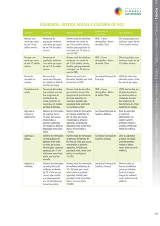 belas • Tabelas • Tabelas • Tabelas • Tabelas • Tabelas • Tabelas • Tabelas • Tabelas • Tabelas • Tabelas • Tabelas • Tabelas • Tabelas • Tabelas • Ta
                     EQUIDADE, JUSTIÇA SOCIAL E CULTURA DE PAZ
                                                                                 Fontes para os
Indicador             Descrição                 Método de cálculo                                          Meta referência
                                                                                 indicadores
Pessoas com           Percentual da             Número total de indivíduos       IBGE - Censo              0% da população com
renda per capita      população residente       residentes com renda de          demográfico - Banco       renda per capita de até
de até 1/4 do         com renda per capita      até 1/4 do salário mínimo,       de dados: Sidra           1/4 do salário mínimo.
salário mínimo.       de até 1/4 do salário     dividido pela população do
                      mínimo.                   município com 10 anos ou
                                                mais (x 100).
Pessoas com           Percentual da             Número total de indivíduos       IBGE - Censo              0% da população com
renda per capita      população residente       residentes com renda de          demográfico - Banco       renda per capita de até
de até 1/2 salário    com renda per capita      até 1/2 do salário mínimo,       de dados: Sidra           1/2 salário mínimo.
mínimo.               de até 1/2 do salário     dividido pela populaçãodo
                      mínimo.                   município com 10 anos ou
                                                mais (x 100).
Demanda               Percentual de             Número de matrículas             Secretaria Municipal de   100% de matrículas
atendida em           matrículas efetuadas,     efetuadas, dividido pelo total   Educação                  efetuadas sobre o total
creches.              em relação ao total de    de inscritos (x 100).                                      de procura por vagas.
                      inscritos por vagas.
Transferência de      Percentual de famílias    Número total de domicílios       IBGE - Censo              100% das famílias em
renda.                que recebem recursos      que recebem recursos dos         demográfico - Banco       situação de pobreza
                      dos programas de          programas de transferência       de dados: Sidra           ou extrema pobreza,
                      transferência de          de renda existentes no                                     recebendo recursos
                      renda existentes no       município, dividido pela                                   dos programas de
                      município, em relação     população total solicitante                                transferência de renda
                      ao total de famílias.     no município (x100).                                       existentes na cidade.
Agressão a            Número de internações     Número total de internações      Secretaria Municipal de   Zerar as agressões
crianças e            de crianças, de 0 a       de crianças residentes, de       Saúde ou Datasus          a crianças e
adolescente.          14 anos, por causas       até 14 anos, por causas                                    adolescentes, na
                      relacionadas a            relacionadas a possíveis                                   cidade. Garantir
                      possíveis agressões,      agressões, dividido pela                                   proteção integral a
                      em relação ao total da    população total, nesta faixa                               crianças contra toda
                      população nesta faixa     etária, no município (x                                    forma de violência.
                      etária.                   10.000).
Agressão a            Número de internações     Número total de internações      Secretaria Municipal de   Zerar as agressões
idosos.               na rede pública, de       de pessoas residentes, de        Saúde ou Datasus          a idosos na cidade.
                      pessoas de 60 anos        60 anos ou mais, por causas                                Garantir proteção
                      ou mais, por causas       relacionadas a possíveis                                   integral a idosos
                      relacionadas a possível   agressões, dividido pela                                   contra toda forma de
                      agressão, por 10 mil      população total, nesta faixa                               violência.
                      habitantes nessa faixa    etária, no município (x
                      etária, por local de      10.000).
                      moradia.
Agressão a            Número de internações     Número total de internações      Secretaria Municipal de   Eliminar todas as
mulheres.             na rede pública, de       de mulheres residentes, de       Saúde ou Datasus          formas de violência
                      mulheres residentes       20 a 59 anos, por causas                                   contra as mulheres.
                      de 20 a 59 anos, por      relacionadas a possíveis                                   Garantir proteção
                      causas relacionadas       agressões, dividido pela                                   integral às mulheres
                      a possível agressão,      população total nesta faixa                                contra toda forma de
                      por 10 mil habitantes     etária, no município (x                                    violência.
                      nessa faixa etária.       10.000).




                                                                                                                                     123
 