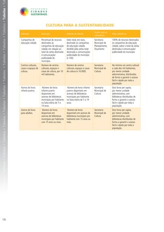 belas • Tabelas • Tabelas • Tabelas • Tabelas • Tabelas • Tabelas • Tabelas • Tabelas • Tabelas • Tabelas • Tabelas • Tabelas • Tabelas • Tabelas • Ta




                                                                                                                                                                                  CULTURA PARA A SUSTENTABILIDADE
                                                                                                                                                                                                                                      Fontes para os
                                                                                                                                                         Indicador            Descrição                  Método de cálculo                             Meta referência
                                                                                                                                                                                                                                      indicadores
                                                                                                                                                         Campanhas de         Percentual de recursos     Valor total, em reais,       Secretaria       100% de recursos destinados
                                                                                                                                                         educação cidadã.     destinados às              destinado às campanhas       Municipal de     às campanhas de educação
                                                                                                                                                                              campanhas de educação      de educação cidadã,          Planejamento,    cidadã, sobre o total da verba
                                                                                                                                                                              cidadã, em relação ao      dividido pela verba total    Orçamento        destinada à comunicação/
                                                                                                                                                                              total da verba destinada   destinada a comunicação/                      publicidade do município.
                                                                                                                                                                              à comunicação/             publicidade do município
                                                                                                                                                                              publicidade do             (x 100).
                                                                                                                                                                              município.
                                                                                                                                                         Centros culturais,   Número de centros          Número de centros            Secretaria       No mínimo um centro cultural
                                                                                                                                                         casas e espaços de   culturais, espaços e       culturais, espaços e casas   Municipal de     a cada dez mil habitantes,
                                                                                                                                                         cultura.             casas de cultura, por 10   de cultura (x 10.000).       Cultura          por menor unidade
                                                                                                                                                                              mil habitantes.                                                          administrativa, distribuídos
                                                                                                                                                                                                                                                       de forma a garantir o acesso
                                                                                                                                                                                                                                                       fácil e rápido por toda a
                                                                                                                                                                                                                                                       população.
                                                                                                                                                         Acervo de livros      Número de livros           Número de livros infanto-   Secretaria       Dois livros per capita,
                                                                                                                                                         infanto-juvenis.     infanto-juvenis            juvenis disponíveis em       Municipal de     por menor unidade
                                                                                                                                                                              disponíveis em             acervos de bibliotecas       Cultura          administrativa, com
                                                                                                                                                                              acervos de bibliotecas     municipais por habitante                      bibliotecas distribuídas de
                                                                                                                                                                              municipais por habitante   na faixa etária de 7 a 14                     forma a garantir o acesso
                                                                                                                                                                              na faixa etária de 7 a     anos.                                         fácil e rápido por toda a
                                                                                                                                                                              14 anos.                                                                 população.
                                                                                                                                                         Acervo de livros      Número de livros           Número de livros            Secretaria       Dois livros per capita,
                                                                                                                                                         para adultos.        disponíveis em             disponíveis em acervos de    Municipal de     por menor unidade
                                                                                                                                                                              acervos de bibliotecas     bibliotecas municipais por   Cultura          administrativa, com
                                                                                                                                                                              municipais por habitante   habitante com 15 anos ou                      bibliotecas distribuídas de
                                                                                                                                                                              com 15 anos ou mais.       mais.                                         forma a garantir o acesso
                                                                                                                                                                                                                                                       fácil e rápido por toda a
                                                                                                                                                                                                                                                       população.




126
 