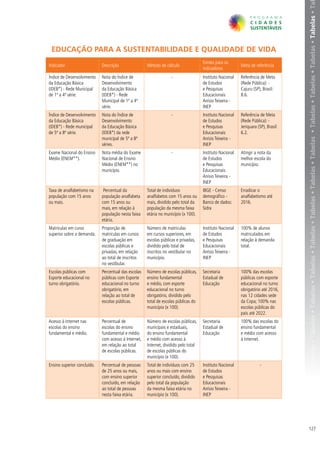 belas • Tabelas • Tabelas • Tabelas • Tabelas • Tabelas • Tabelas • Tabelas • Tabelas • Tabelas • Tabelas • Tabelas • Tabelas • Tabelas • Tabelas • Ta
 EDUCAÇÃO PARA A SUSTENTABILIDADE E QUALIDADE DE VIDA
                                                                                      Fontes para os
Indicador                    Descrição                Método de cálculo                                    Meta de referência
                                                                                      indicadores
Índice de Desenvolvimento    Nota do Índice de                      -                 Instituto Nacional   Referência de Meta
da Educação Básica           Desenvolvimento                                          de Estudos           (Rede Pública): -
(IDEB*) - Rede Municipal     da Educação Básica                                       e Pesquisas          Cajuru (SP), Brasil:
de 1ª a 4ª série.            (IDEB*) - Rede                                           Educacionais         8.6.
                             Municipal de 1ª a 4ª                                     Anísio Teixeira -
                             série.                                                   INEP
Índice de Desenvolvimento    Nota do Índice de                      -                 Instituto Nacional   Referência de Meta
da Educação Básica           Desenvolvimento                                          de Estudos           (Rede Pública): -
(IDEB*) - Rede municipal     da Educação Básica                                       e Pesquisas          Jeriquara (SP), Brasil:
de 5ª a 8ª série.            (IDEB*) da rede                                          Educacionais         6.2.
                             municipal de 5ª a 8ª                                     Anísio Teixeira -
                             séries.                                                  INEP
Exame Nacional do Ensino     Nota média do Exame                    -                 Instituto Nacional   Atingir a nota da
Médio (ENEM**).              Nacional de Ensino                                       de Estudos           melhor escola do
                             Médio (ENEM**) no                                        e Pesquisas          município.
                             município.                                               Educacionais
                                                                                      Anísio Teixeira -
                                                                                      INEP
Taxa de analfabetismo na      Percentual da           Total de indivíduos             IBGE - Censo         Erradicar o
população com 15 anos        população analfabeta     analfabetos com 15 anos ou      demográfico -        analfabetismo até
ou mais.                     com 15 anos ou           mais, dividido pelo total da    Banco de dados:      2016.
                             mais, em relação à       população da mesma faixa        Sidra
                             população nesta faixa    etária no município (x 100).
                             etária.
Matrículas em curso          Proporção de             Número de matriculas            Instituto Nacional   100% de alunos
superior sobre a demanda.    matriculas em cursos     em cursos superiores, em        de Estudos           matriculados em
                             de graduação em          escolas públicas e privadas,    e Pesquisas          relação à demanda
                             escolas públicas e       dividido pelo total de          Educacionais         total.
                             privadas, em relação     inscritos no vestibular no      Anísio Teixeira -
                             ao total de inscritos    município.                      INEP
                             no vestibular.
Escolas públicas com         Percentual das escolas   Número de escolas públicas,     Secretaria           100% das escolas
Esporte educacional no       públicas com Esporte     ensino fundamental              Estadual de          públicas com esporte
turno obrigatório.           educacional no turno     e médio, com esporte            Educação             educacional no turno
                             obrigatório, em          educacional no turno                                 obrigatório até 2016,
                             relação ao total de      obrigatório, dividido pelo                           nas 12 cidades sede
                             escolas públicas.        total de escolas públicas do                         da Copa; 100% nas
                                                      município (x 100).                                   escolas públicas do
                                                                                                           país até 2022.
Acesso à Internet nas        Percentual de            Número de escolas públicas,     Secretaria           100% das escolas do
escolas do ensino            escolas do ensino        municipais e estaduais,         Estadual de          ensino fundamental
fundamental e médio.         fundamental e médio      do ensino fundamental           Educação             e médio com acesso
                             com acesso à Internet,   e médio com acesso à                                 à Internet.
                             em relação ao total      Internet, dividido pelo total
                             de escolas públicas.     de escolas públicas do
                                                      município (x 100).
Ensino superior concluído.   Percentual de pessoas    Total de indivíduos com 25      Instituto Nacional               -
                             de 25 anos ou mais,      anos ou mais com ensino         de Estudos
                             com ensino superior      superior concluído, dividido    e Pesquisas
                             concluído, em relação    pelo total da população         Educacionais
                             ao total de pessoas      da mesma faixa etária no        Anísio Teixeira -
                             nesta faixa etária.      município (x 100).              INEP




                                                                                                                                     127
 
