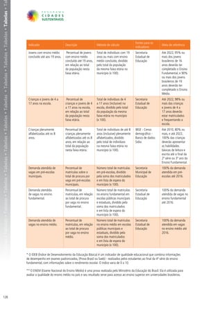 belas • Tabelas • Tabelas • Tabelas • Tabelas • Tabelas • Tabelas • Tabelas • Tabelas • Tabelas • Tabelas • Tabelas • Tabelas • Tabelas • Tabelas • Ta




                                                                                                                                                                                                                                                Fontes para os
                                                                                                                                                          Indicador                     Descrição                Método de cálculo                                   Meta de referência
                                                                                                                                                                                                                                                indicadores
                                                                                                                                                          Jovens com ensino médio        Percentual de jovens    Total de indivíduos com 19     Secretaria           Até 2022, 95% ou
                                                                                                                                                          concluído até aos 19 anos.    com ensino médio         anos ou mais com ensino        Estadual de          mais dos jovens
                                                                                                                                                                                        concluído até 19 anos,   médio concluído, dividido      Educação             brasileiros de 16
                                                                                                                                                                                        em relação ao total      pelo total da população                             anos deverão ter
                                                                                                                                                                                        da população nesta       da mesma faixa etária no                            completado o Ensino
                                                                                                                                                                                        faixa etária.            município (x 100).                                  Fundamental, e 90%
                                                                                                                                                                                                                                                                     ou mais dos jovens
                                                                                                                                                                                                                                                                     brasileiros de 19
                                                                                                                                                                                                                                                                     anos deverão ter
                                                                                                                                                                                                                                                                     completado o Ensino
                                                                                                                                                                                                                                                                     Médio.
                                                                                                                                                          Crianças e jovens de 4 a       Percentual de           Total de indivíduos de 4       Secretaria           Até 2022, 98% ou
                                                                                                                                                          17 anos na escola.            crianças e jovens de 4   a 17 anos (inclusive) na       Estadual de          mais das crianças
                                                                                                                                                                                        a 17 anos na escola,     escola, dividido pelo total    Educação             e jovens de 4 a
                                                                                                                                                                                        em relação ao total      da população da mesma                               17 anos deverão
                                                                                                                                                                                        da população nesta       faixa etária no município                           estar matriculados
                                                                                                                                                                                        faixa etária.            (x 100).                                            e frequentando a
                                                                                                                                                                                                                                                                     escola.
                                                                                                                                                          Crianças plenamente           Percentual de            Total de indivíduos de até 8   IBGE - Censo         Até 2010, 80% ou
                                                                                                                                                          alfabetizadas até os 8        crianças plenamente      anos (inclusive) plenamente    demográfico -        mais, e até 2022,
                                                                                                                                                          anos.                         alfabetizadas até os 8   alfabetizados, dividido        Banco de dados:      100% das crianças
                                                                                                                                                                                        anos, em relação ao      pelo total de indivíduos       Sidra                deverão apresentar
                                                                                                                                                                                        total da população       na mesma faixa etária no                            as habilidades
                                                                                                                                                                                        nesta faixa etária.      município (x 100).                                  básicas de leitura e
                                                                                                                                                                                                                                                                     escrita até o final da
                                                                                                                                                                                                                                                                     2ª série ou 3º ano do
                                                                                                                                                                                                                                                                     Ensino Fundamental.
                                                                                                                                                          Demanda atendida de           Percentual de            Número total de matrículas     Secretaria           100% da demanda
                                                                                                                                                          vagas em pré-escolas          matrículas sobre o       em pré-escolas, dividido       Municipal de         atendida em pré-
                                                                                                                                                          municipais.                   total de procura por     pela soma dos matriculados     Educação             escolas até 2016.
                                                                                                                                                                                        vaga em pré-escolas      e em lista de espera do
                                                                                                                                                                                        municipais.              município (x 100).
                                                                                                                                                          Demanda atendida              Percentual de            Número total de matrículas     Secretaria           100% da demanda
                                                                                                                                                          de vagas no ensino            matrículas, em relação   no ensino fundamental em       Estadual de          atendida de vagas no
                                                                                                                                                          fundamental.                  ao total de procura      escolas públicas municipais    Educação             ensino fundamental
                                                                                                                                                                                        por vaga no ensino       e estaduais, dividido pela                          até 2016.
                                                                                                                                                                                        fundamental.             soma dos matriculados
                                                                                                                                                                                                                 e em lista de espera do
                                                                                                                                                                                                                 município (x 100).
                                                                                                                                                          Demanda atendida de           Percentual de            Número total de matrículas     Secretaria           100% da demanda
                                                                                                                                                          vagas no ensino médio.        matrículas, em relação   no ensino médio em escolas     Estadual de          atendida em vagas
                                                                                                                                                                                        ao total de procura      públicas municipais e          Educação             no ensino médio até
                                                                                                                                                                                        por vaga no ensino       estaduais, dividido pela                            2016.
                                                                                                                                                                                        médio.                   soma dos matriculados
                                                                                                                                                                                                                 e em lista de espera do
                                                                                                                                                                                                                 município (x 100).

                                                                                                                                                         * O IDEB (Índice de Desenvolvimento da Educação Básica) é um indicador de qualidade educacional que combina informações
                                                                                                                                                         de desempenho em exames padronizados, (Prova Brasil ou Saeb) - realizados pelos estudantes ao final da 4ª série do ensino
                                                                                                                                                         fundamental, com informações sobre o rendimento escolar. O índice varia de 0 a 10.

                                                                                                                                                         ** O ENEM (Exame Nacional do Ensino Médio) é uma prova realizada pelo Ministério da Educação do Brasil. Ela é utilizada para
                                                                                                                                                         avaliar a qualidade do ensino médio no país e seu resultado serve para acesso ao ensino superior em universidades brasileiras.




128
 