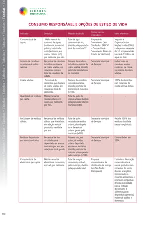 belas • Tabelas • Tabelas • Tabelas • Tabelas • Tabelas • Tabelas • Tabelas • Tabelas • Tabelas • Tabelas • Tabelas • Tabelas • Tabelas • Tabelas • Ta




                                                                                                                                                                     CONSUMO RESPONSÁVEL E OPÇÕES DE ESTILO DE VIDA
                                                                                                                                                                                                                                           Fontes para os
                                                                                                                                                         Indicador                  Descrição                  Método de cálculo                                     Meta referência
                                                                                                                                                                                                                                           indicadores
                                                                                                                                                         Consumo total de            Média mensal do           Total de água               Empresa de                Segundo a
                                                                                                                                                         águas.                     consumo de águas           consumida em m³,            Saneamento ( em           Organização das
                                                                                                                                                                                    (residencial, comercial,   dividido pela população     São Paulo - SABESP        Nações Unidas (ONU),
                                                                                                                                                                                    público, industrial e      total do município/12.      - Companhia de            cada pessoa necessita
                                                                                                                                                                                    misto) estimado, em                                    Saneamento Básico do      de 3,3 m³/pessoa/mês
                                                                                                                                                                                    metros cúbicos (m³),                                   Estado de São Paulo)      (cerca de 110 litros de
                                                                                                                                                                                    por habitante, por mês.                                                          água por dia).
                                                                                                                                                         Inclusão de catadores      Percentual de catadores    Número de catadores         Secretaria Municipal      Incluir todos os
                                                                                                                                                         no sistema de coleta       incluídos no sistema       incluídos no sistema de     de Serviços               catadores avulsos
                                                                                                                                                         seletiva.                  de coleta seletiva, em     coleta seletiva, dividido                             existentes na cidade
                                                                                                                                                                                    relação ao número          pelo total de catadores                               no sistema de coleta
                                                                                                                                                                                    total de catadores da      do município.                                         seletiva.
                                                                                                                                                                                    cidade.
                                                                                                                                                         Coleta seletiva.            Percentual de             Número de domicílios        Secretaria Municipal      100% de domicílios
                                                                                                                                                                                    domicílios que dispõem     com coleta seletiva,        de Serviços               com cobertura de
                                                                                                                                                                                    de coleta seletiva em      dividido pelo total de                                coleta seletiva de lixo.
                                                                                                                                                                                    relação ao total de        domicílios do município
                                                                                                                                                                                    domicílios.                (x 100).
                                                                                                                                                         Quantidade de resíduos     Média mensal de            Total de quilos de                     -                           -
                                                                                                                                                         per capita.                resíduo urbano, em         resíduo urbano, dividido
                                                                                                                                                                                    quilos, por habitante,     pela população total do
                                                                                                                                                                                    por mês.                   município (x 30).




                                                                                                                                                         Reciclagem de resíduos     Percentual de resíduos     Total de quilos             Secretaria Municipal      Reciclar 100% dos
                                                                                                                                                         sólidos.                   sólidos que é reciclada,   reciclados de resíduo       de Serviços               resíduos da cidade
                                                                                                                                                                                    em relação ao total        urbano, dividido pelo                                 (secos e orgânicos).
                                                                                                                                                                                    produzido na cidade        total de resíduos
                                                                                                                                                                                    por ano.                   urbano gerado pelo
                                                                                                                                                                                                               município (x 100).
                                                                                                                                                         Resíduos depositados       Percentual de lixo         Número total, em            Secretaria Municipal      Eliminar lixões até
                                                                                                                                                         em aterros sanitários.     da cidade que é            quilos, de resíduo          de Serviços               2014.
                                                                                                                                                                                    depositado em aterros      urbano depositado
                                                                                                                                                                                    sanitários por ano, em     em aterros sanitários,
                                                                                                                                                                                    relação ao total gerado.   dividido pelo total de
                                                                                                                                                                                                               resíduos urbano gerado
                                                                                                                                                                                                               pelo município (x 100).
                                                                                                                                                         Consumo total de           Média mensal de            Total de energia            Empresa                   Estimular a fabricação,
                                                                                                                                                         eletricidade per capita.   eletricidade consumida,    consumida, em kwh,          concessionária de         comercialização e
                                                                                                                                                                                    em kwh, por habitante.     pelo município, dividido    distribuição de energia   uso de produtos mais
                                                                                                                                                                                                               pela população total.       (em São Paulo -           eficientes, do ponto
                                                                                                                                                                                                                                           Eletropaulo)              de vista energético,
                                                                                                                                                                                                                                                                     minimizando os
                                                                                                                                                                                                                                                                     impactos ambientais, e
                                                                                                                                                                                                                                                                     promover campanhas
                                                                                                                                                                                                                                                                     de educação cidadã
                                                                                                                                                                                                                                                                     para a redução
                                                                                                                                                                                                                                                                     do consumo e
                                                                                                                                                                                                                                                                     a eliminação do
                                                                                                                                                                                                                                                                     desperdício comercial,
                                                                                                                                                                                                                                                                     industrial, público e
                                                                                                                                                                                                                                                                     doméstico.




130
 