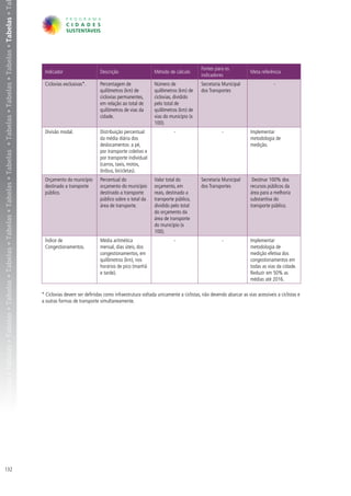belas • Tabelas • Tabelas • Tabelas • Tabelas • Tabelas • Tabelas • Tabelas • Tabelas • Tabelas • Tabelas • Tabelas • Tabelas • Tabelas • Tabelas • Ta




                                                                                                                                                                                                                                            Fontes para os
                                                                                                                                                          Indicador                    Descrição                    Método de cálculo                                 Meta referência
                                                                                                                                                                                                                                            indicadores
                                                                                                                                                          Ciclovias exclusivas*.       Percentagem de               Número de                Secretaria Municipal                  -
                                                                                                                                                                                       quilômetros (km) de          quilômetros (km) de      dos Transportes
                                                                                                                                                                                       ciclovias permanentes,       ciclovias, dividido
                                                                                                                                                                                       em relação ao total de       pelo total de
                                                                                                                                                                                       quilômetros de vias da       quilômetros (km) de
                                                                                                                                                                                       cidade.                      vias do município (x
                                                                                                                                                                                                                    100).
                                                                                                                                                          Divisão modal.               Distribuição percentual                -                        -              Implementar
                                                                                                                                                                                       da média diária dos                                                            metodologia de
                                                                                                                                                                                       deslocamentos: a pé,                                                           medição.
                                                                                                                                                                                       por transporte coletivo e
                                                                                                                                                                                       por transporte individual
                                                                                                                                                                                       (carros, taxis, motos,
                                                                                                                                                                                       ônibus, bicicletas).
                                                                                                                                                          Orçamento do município       Percentual do                Valor total do           Secretaria Municipal      Destinar 100% dos
                                                                                                                                                          destinado a transporte       orçamento do município       orçamento, em            dos Transportes          recursos públicos da
                                                                                                                                                          público.                     destinado a transporte       reais, destinado a                                área para a melhoria
                                                                                                                                                                                       público sobre o total da     transporte público,                               substantiva do
                                                                                                                                                                                       área de transporte.          dividido pelo total                               transporte público.
                                                                                                                                                                                                                    do orçamento da
                                                                                                                                                                                                                    área de transporte
                                                                                                                                                                                                                    do município (x
                                                                                                                                                                                                                    100).
                                                                                                                                                          Índice de                    Média aritmética                       -                        -              Implementar
                                                                                                                                                          Congestionamentos.           mensal, dias úteis, dos                                                        metodologia de
                                                                                                                                                                                       congestionamentos, em                                                          medição efetiva dos
                                                                                                                                                                                       quilômetros (km), nos                                                          congestionamentos em
                                                                                                                                                                                       horários de pico (manhã                                                        todas as vias da cidade.
                                                                                                                                                                                       e tarde).                                                                      Reduzir em 50% as
                                                                                                                                                                                                                                                                      médias até 2016.

                                                                                                                                                         * Ciclovias devem ser definidas como infraestrutura voltada unicamente a ciclistas, não devendo abarcar as vias acessíveis a ciclistas e
                                                                                                                                                         a outras formas de transporte simultaneamente.




132
 